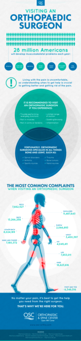 Visiting an Orthopaedic Surgeon